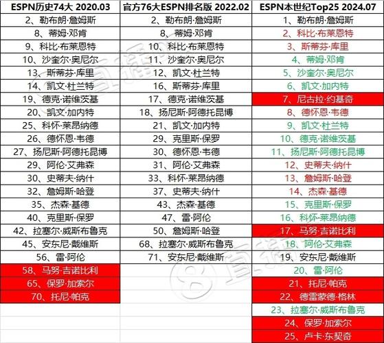 ESPN百大球员第86位！比尔这排名符合预期吗？
