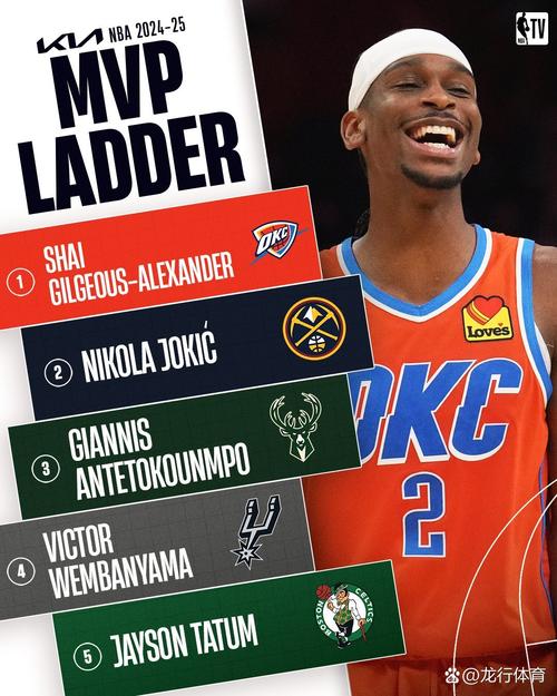 ESPN预测新赛季MVP：约基奇力压亚历山大 东契奇文班分列三四