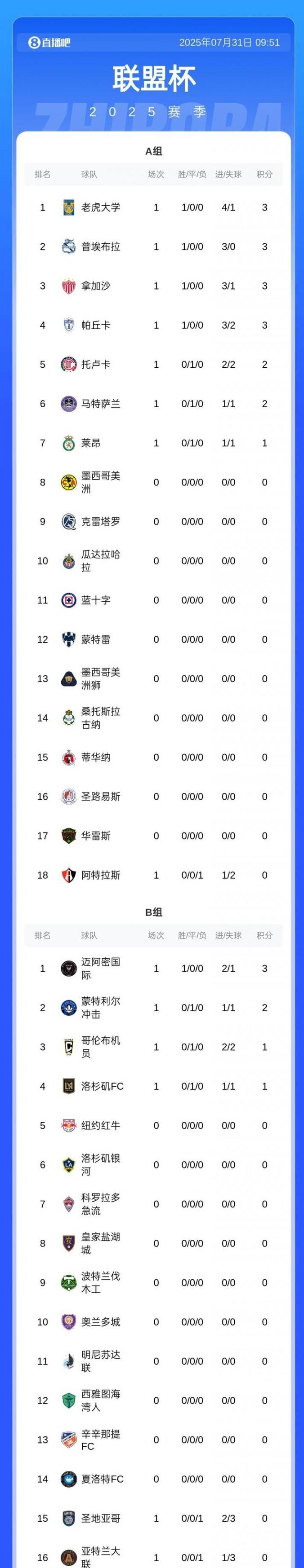 仍有望卫冕常规赛！MLS积分榜：迈阿密少赛1场落后4分，仍东区第3