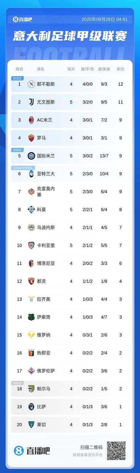 继续平？尤文4连平至今仍不败，下场战榜1米兰+3连客科莫皇马蓝鹰