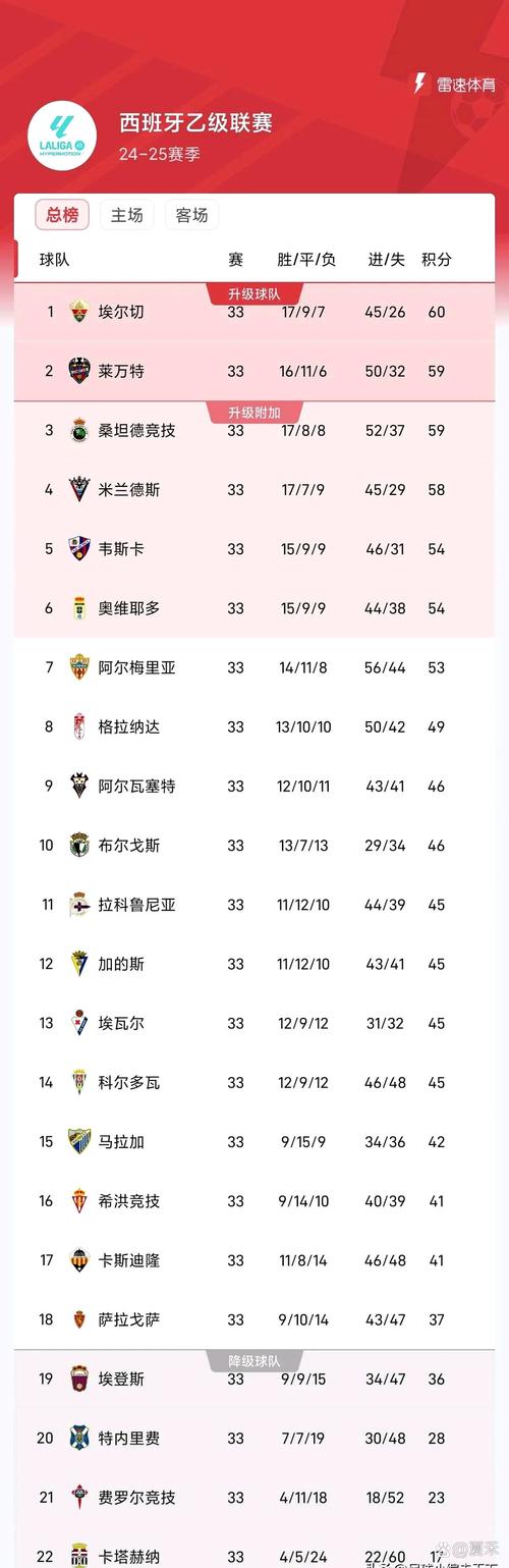 9月份五大联赛创造机会榜：莱默尔第1，格拉利什第2，佩德里第4
