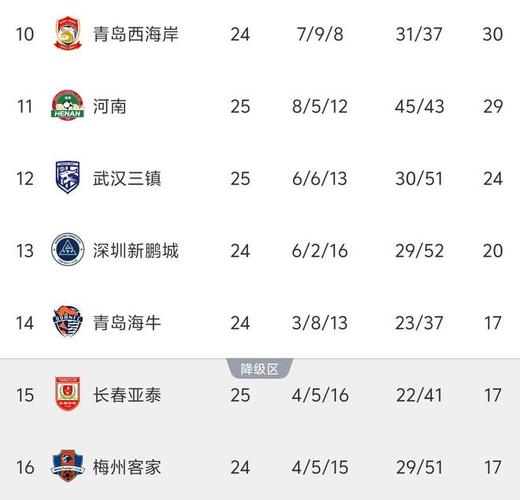 关键3分！积分榜：梅州取胜接连反超海牛+新鹏城，海牛跌入降级区