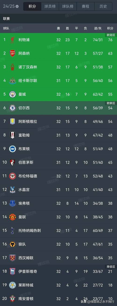 英超积分榜：枪手登顶，利物浦连续2轮遭绝杀排第2，切尔西升第6