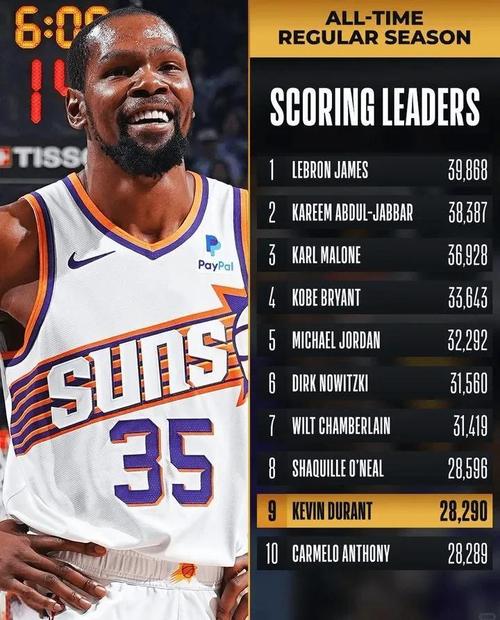 哪位新援对球队战力提升最大？GM预测：杜兰特73%大幅度领跑